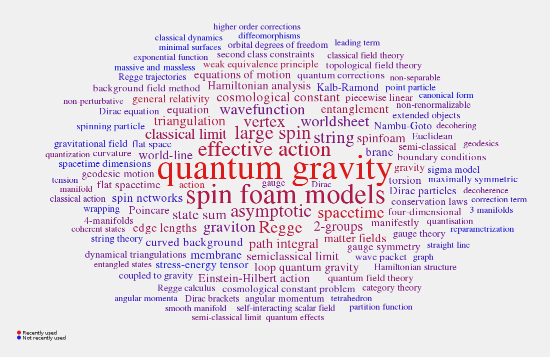 My Scimeter keyword cloud